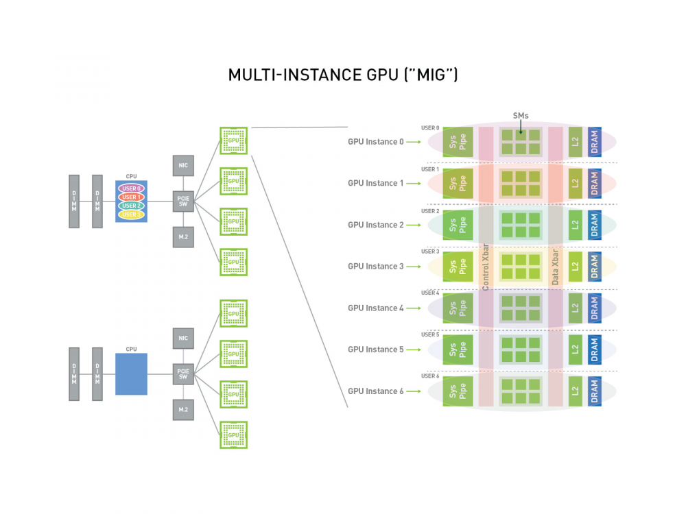 NVIDIA MIG: Главная альтернатива vGPU
