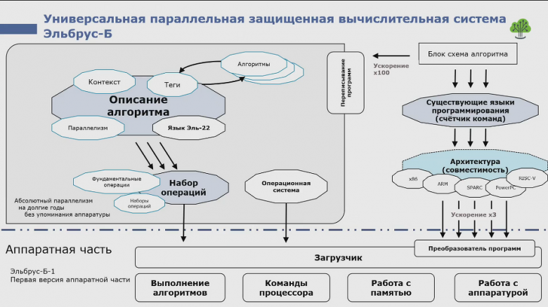 Новейший процессор Эльбрус-Б выйдет в 2027 году