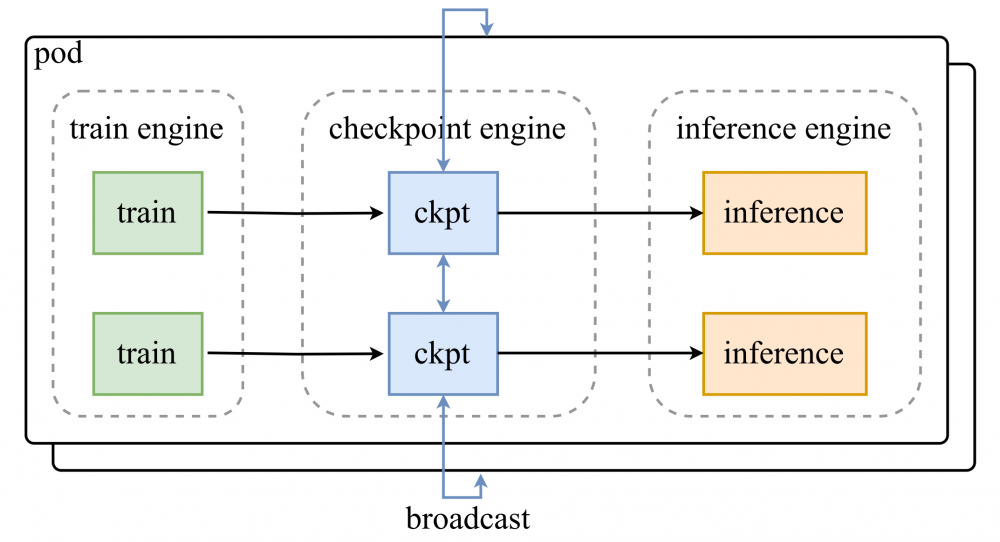 Moonshot представила Checkpoint Engine: дообучение LLM с триллионом параметров за 20 секунд