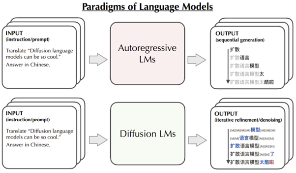 Diffusion LLM: новое поколение языковых моделей, пришедшее на смену трансформерам