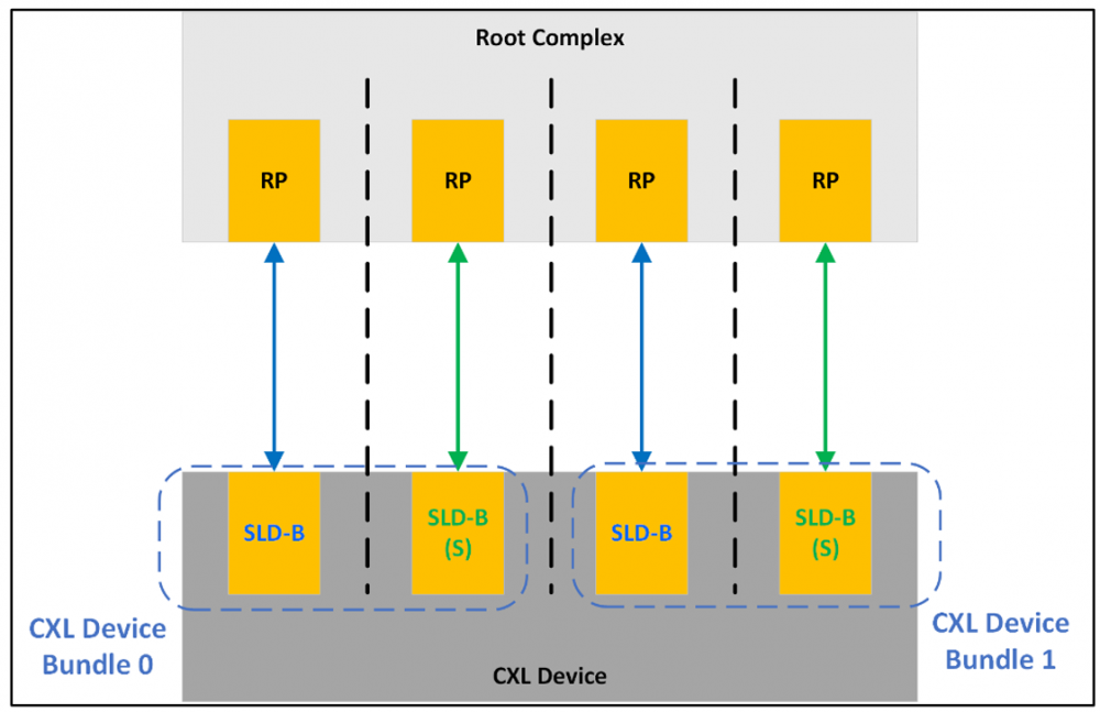 Релиз спецификации CXL 4.0: удвоение скорости и новые фичи