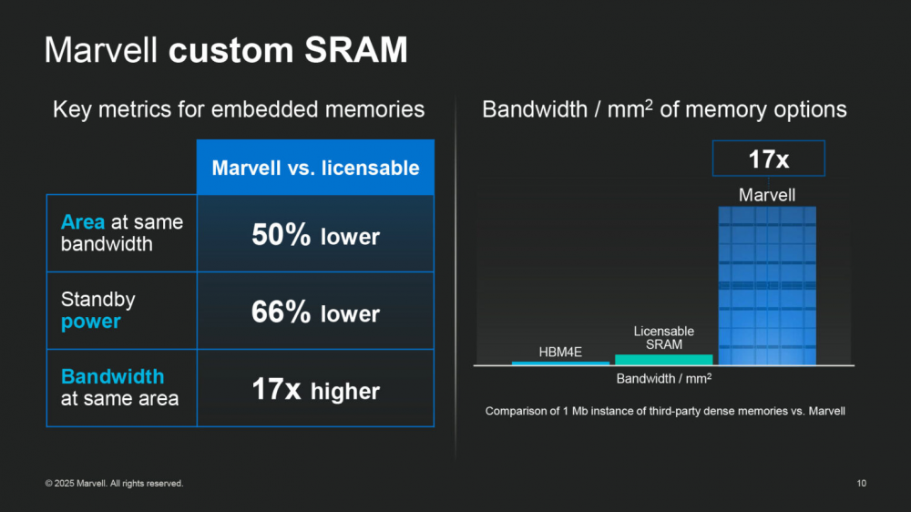 Marvell представила собственную память HBM и CXL на основе плотной SRAM