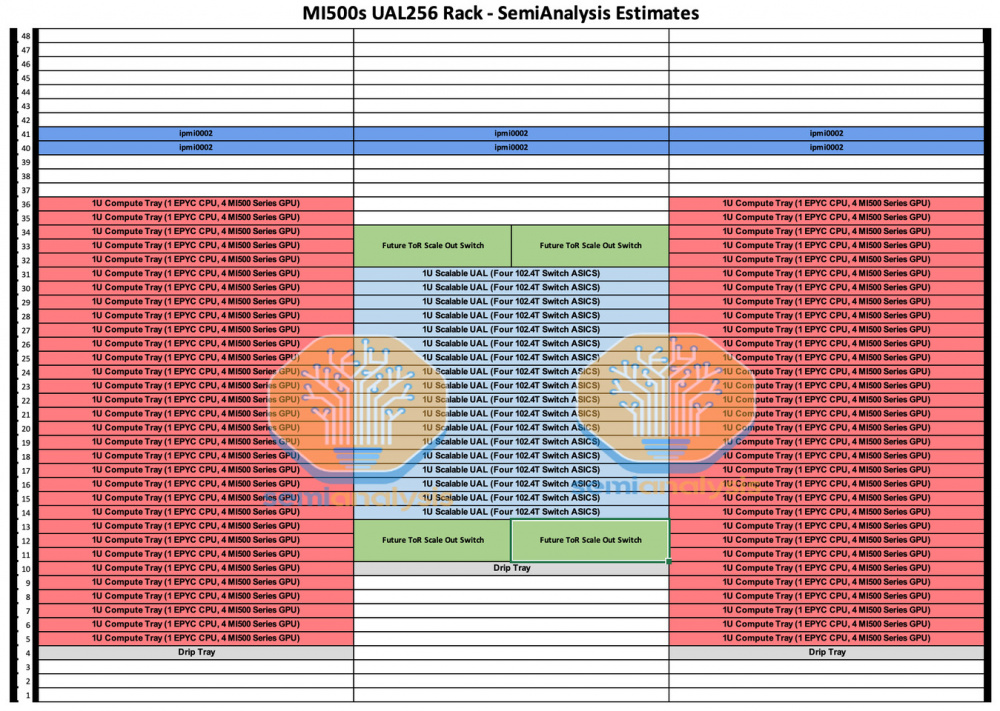 AMD Instinct MI500 UAL256 — в сеть утекли подробности о будущих конкурентах стоек NVL