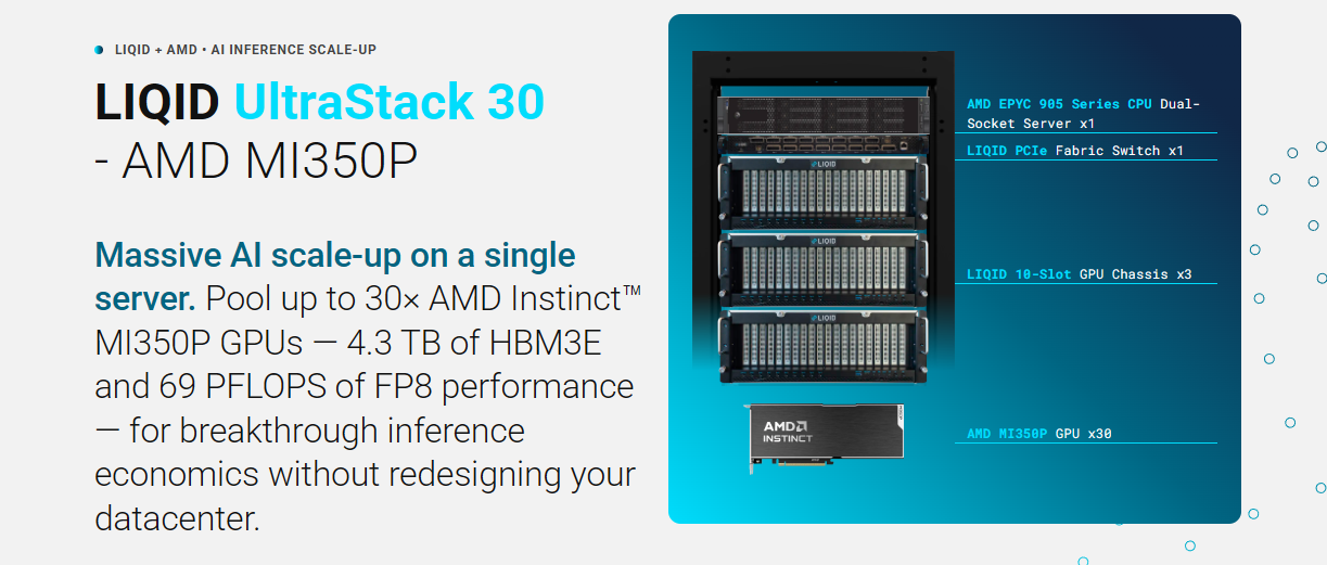 Liqid UltraStack 30: платформа с 30 ИИ-ускорителями AMD Instinct MI350P, 4,3 ТБ HBM3E и 69 PFLOPS FP8 для ИИ-инференса