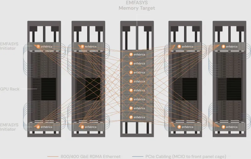 Технология EMFASYS объединит Ethernet RDMA и CXL для создания пулов памяти в ИИ-системах