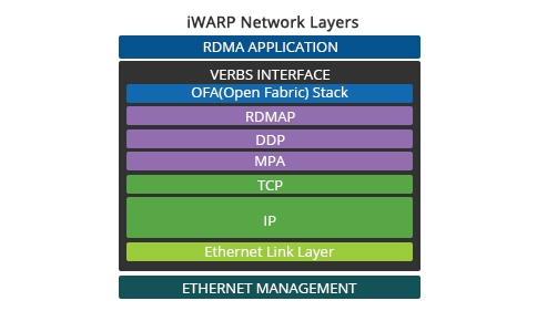 Что такое iWARP — особенности, преимущества, недостатки