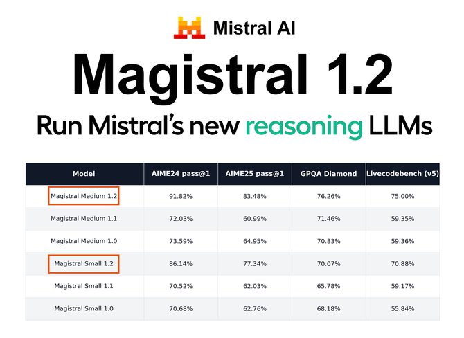 MistralAI представила Magistral Small 1.2: новое поколение размышляющих LLM