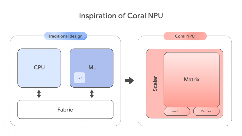 Google Coral NPU — ИИ-чипы для open-source разработки