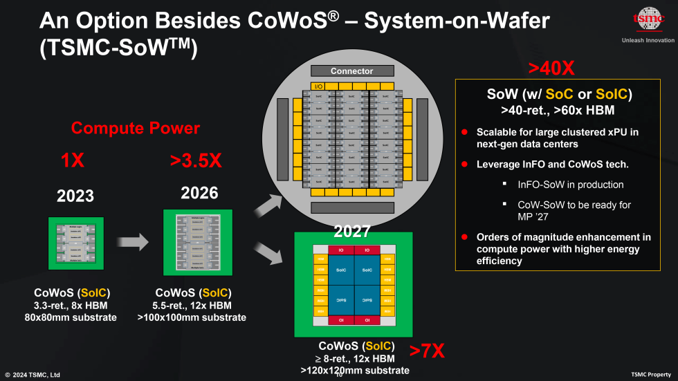TSMC представила CoWoS-L, SoW и SoW-X — новейшие методы упаковки чипов