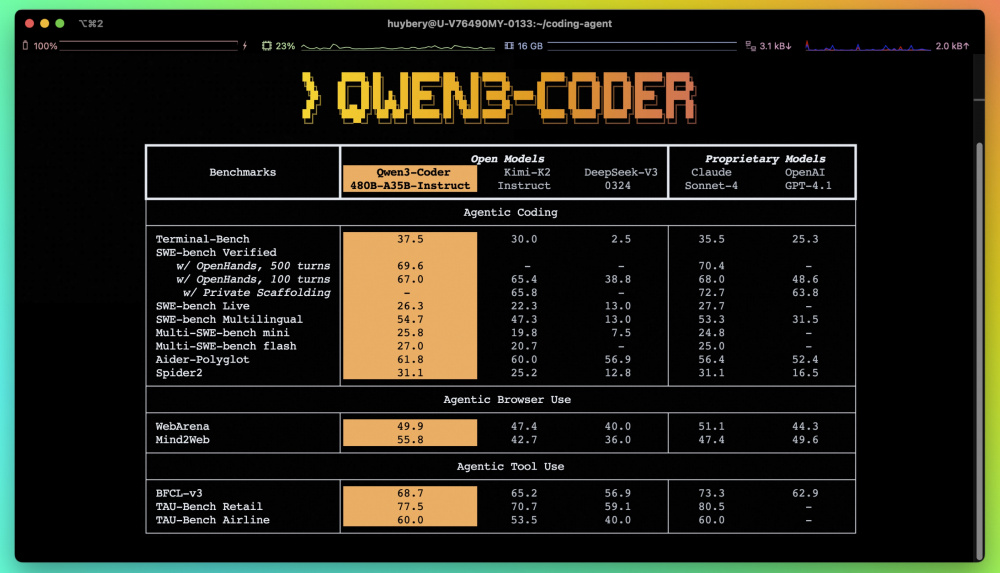 Qwen3-Coder-480B-A35B-Instruct — Alibaba представила новую модель с высочайшей эффективностью в кодинге