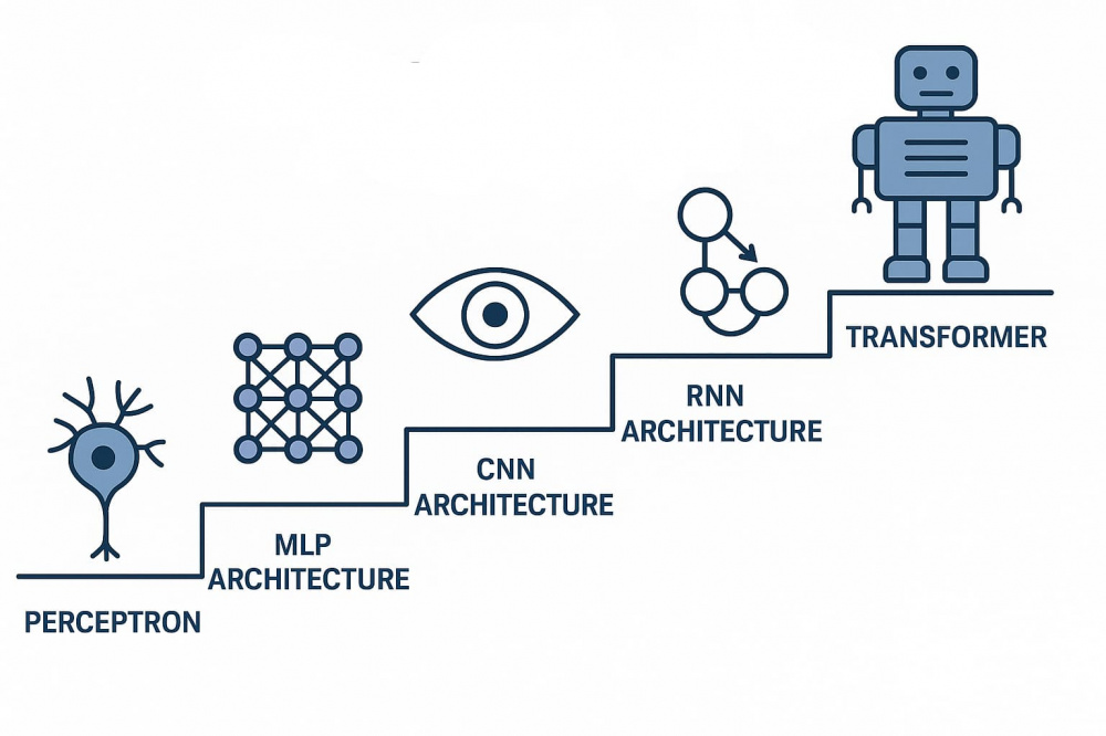 Эволюция архитектур нейросетей: от перцептрона до трансформеров