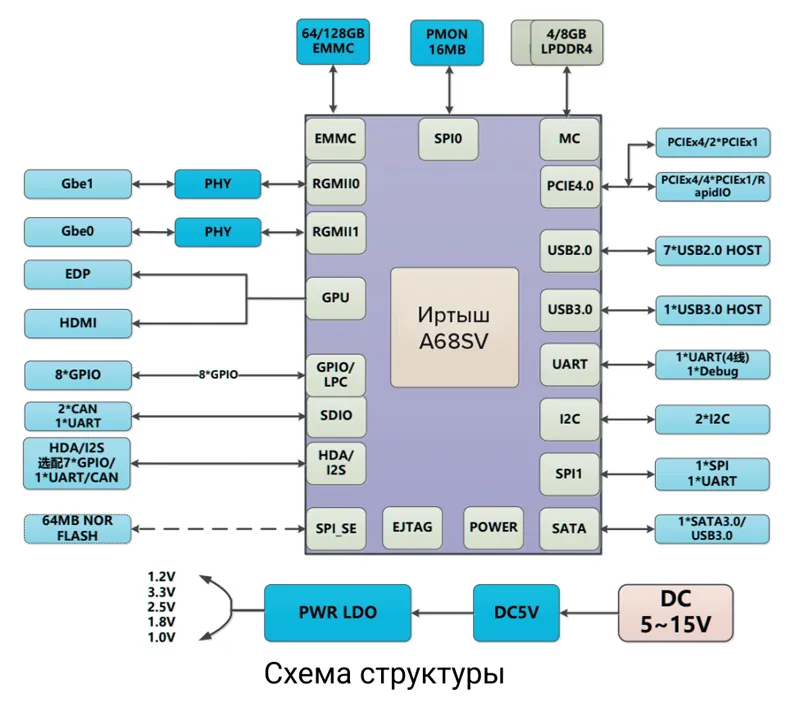 Иртыш A68SV от Трамплин Электроникс: отечественный SoC на архитектуре LoongArch