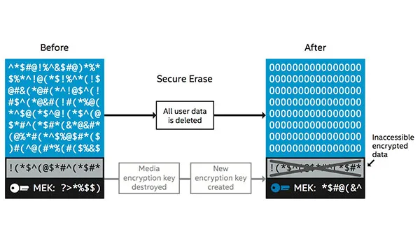 Secure Erase и Authenticated Erase: как накопители стирают данные навсегда