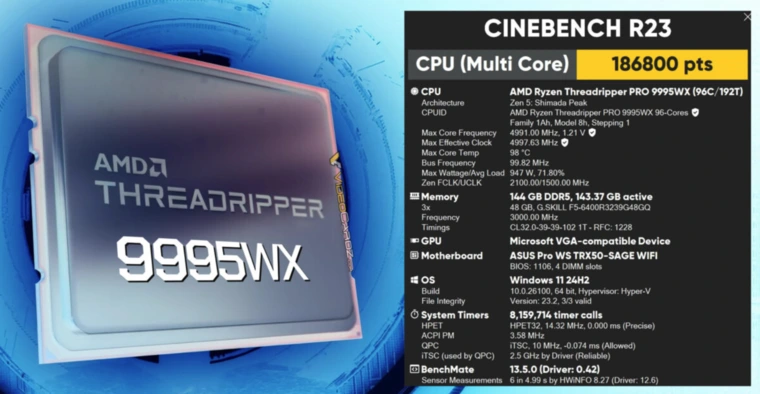 Насколько мощный AMD Ryzen Threadripper Pro 9995WX — 7-кратный прирост в сравнении с Ryzen 7 9800X3D