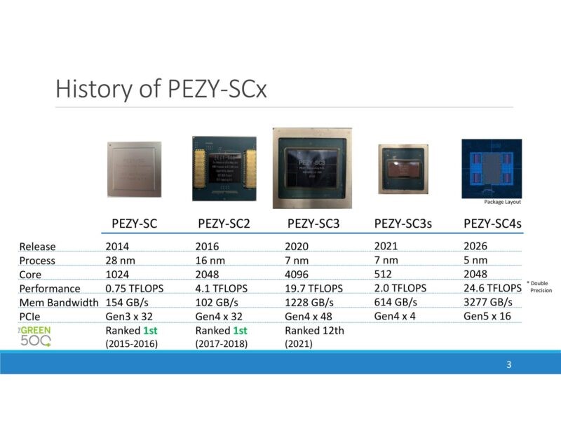 Pezy Computing представила PEZY-SC4s — многоядерный чип на архитектуре MIMD