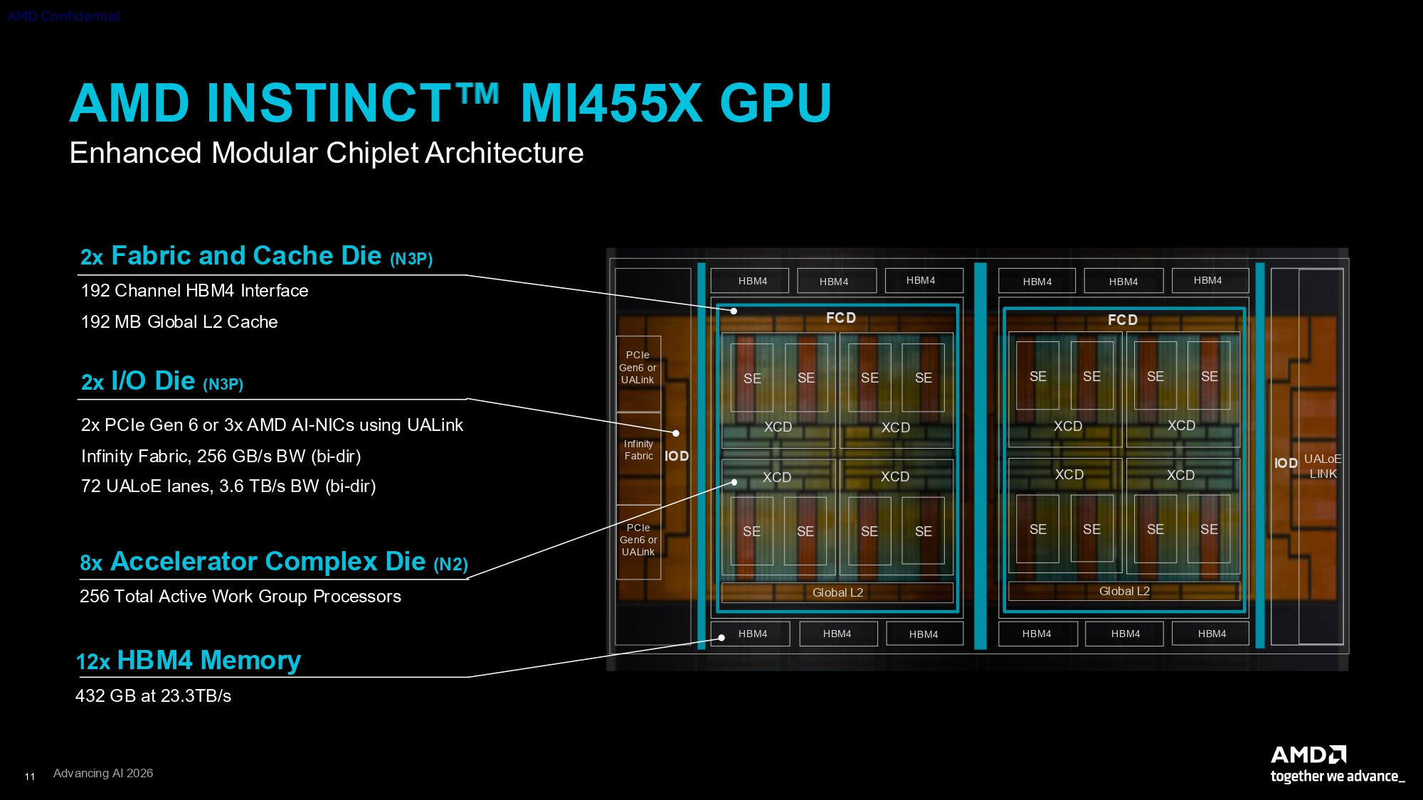 AMD представила Instinct MI455X — ИИ-ускоритель с 432 ГБ HBM4 и 40 PFLOPS производительности в MXFP4
