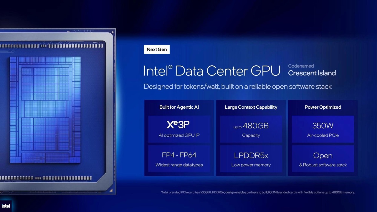Intel официально представила Crescent Island — новейшие ИИ-ускорители на архитектуре Xe3P с 480 ГБ LPDDR5X