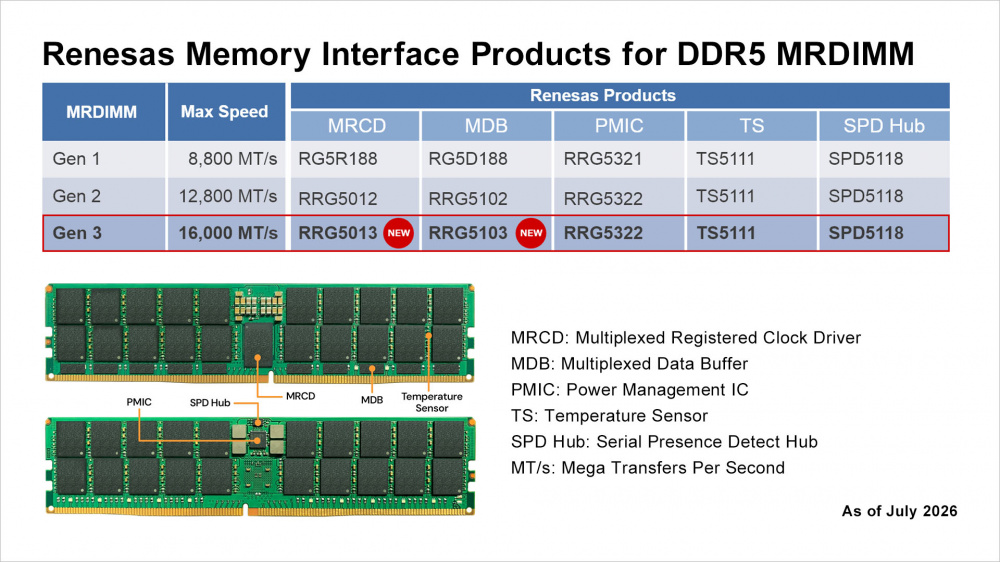 Модули памяти DDR5 MRDIMM 3.0 достигнут 16 000 МТ/с