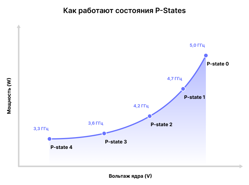 P-States в BIOS: что это такое, как работают и стоит ли отключать