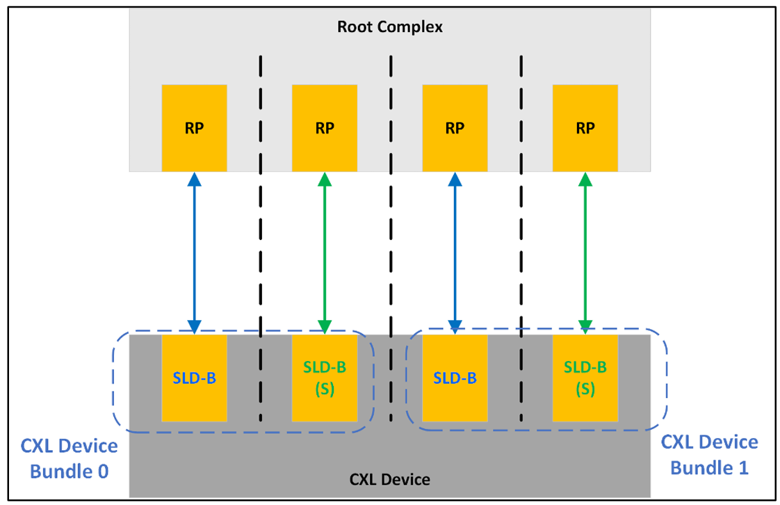 Релиз спецификации CXL 4.0: удвоение скорости и новые фичи