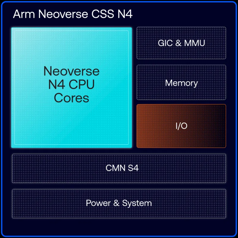 Arm Neoverse CSS N4 — платформа для кастомных 128-ядерных серверных процессоров с PCIe 6/7 и CXL 4.0