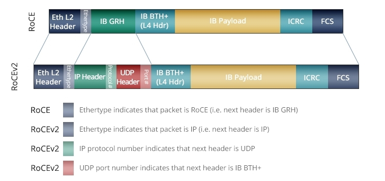 Все о RoCE RDMA — главный конкурент InfiniBand