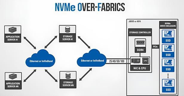 NVMe over Fabrics: ускорение доступа к данным в эпоху высокопроизводительных ИИ‑нагрузок