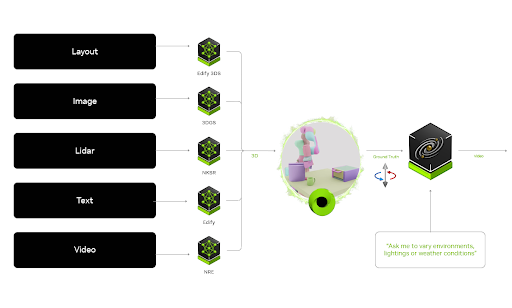 Спектр применения Nvidia Cosmos