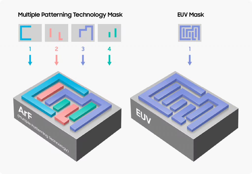 Отличие DUV с многократным формированием рисунка от EUV