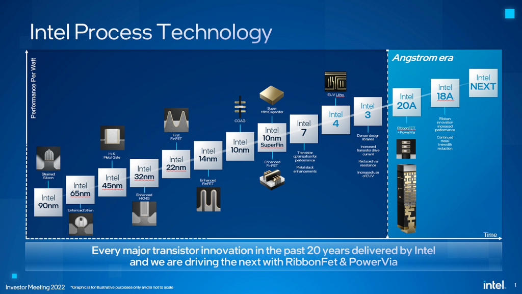 Roadmap техпроцессов Intel