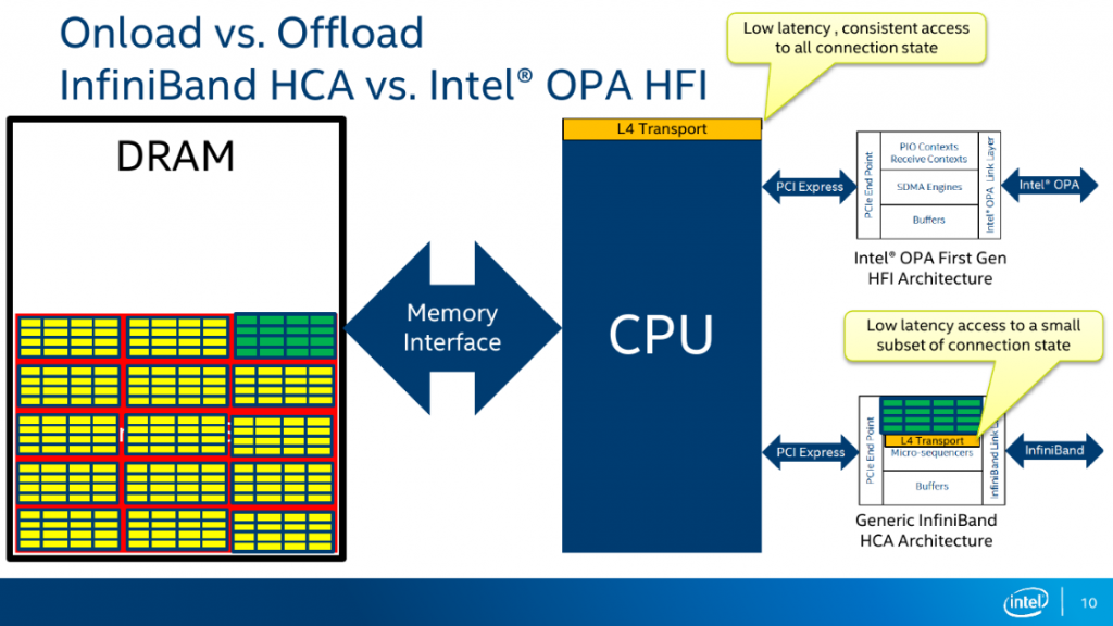 Onload vs Offload