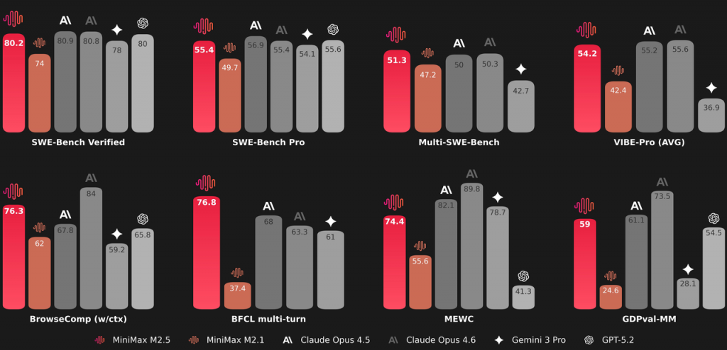 Результаты тестирования ИИ-модели MiniMax-M2.5