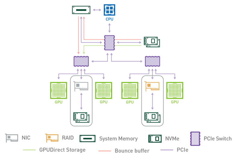Архитектура системы с GPUDirect Storage