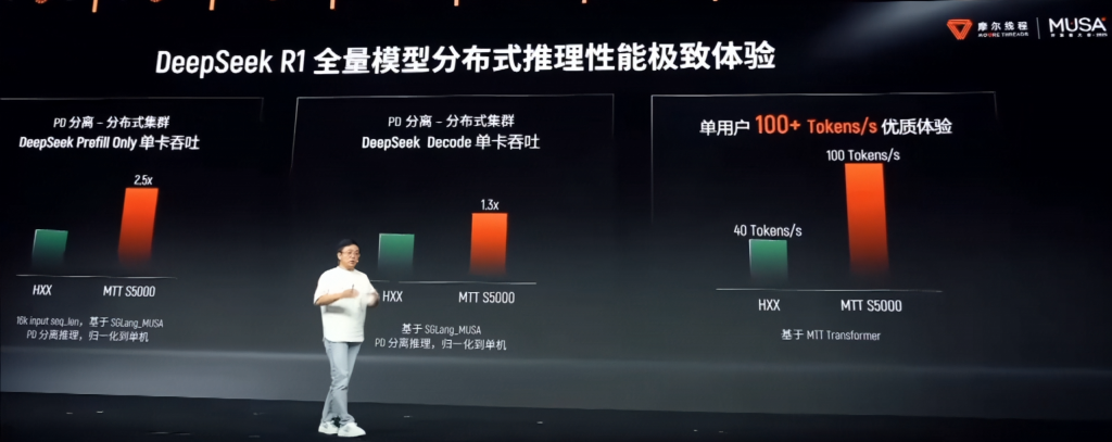 Прирост ИИ-производительности Moore Threads S5000