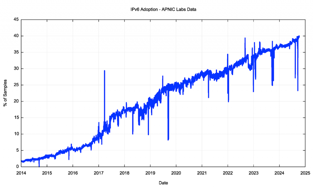 График роста использования IPv6