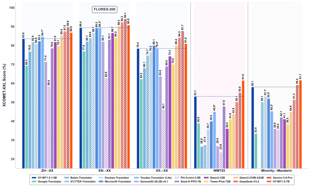Производительность HY-MT1.5