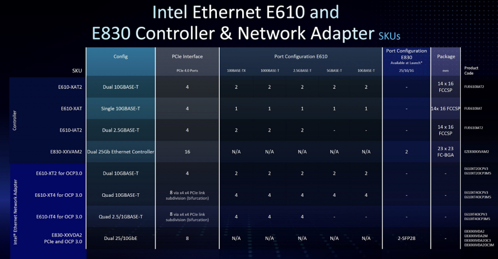 Таблица контроллеров и сетевых карт серий Intel E830 и E610