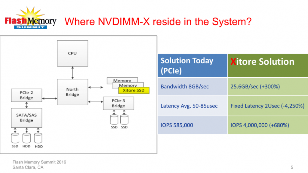 Описание NVDIMM-X от Xitore