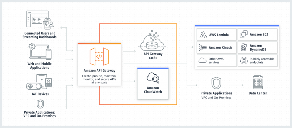 Принцип работы Amazon API Gateway Принцип работы Amazon API Gateway