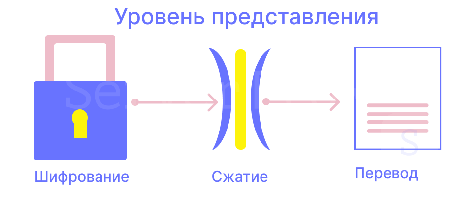 Уровень представления модели OSI Уровень представления модели OSI