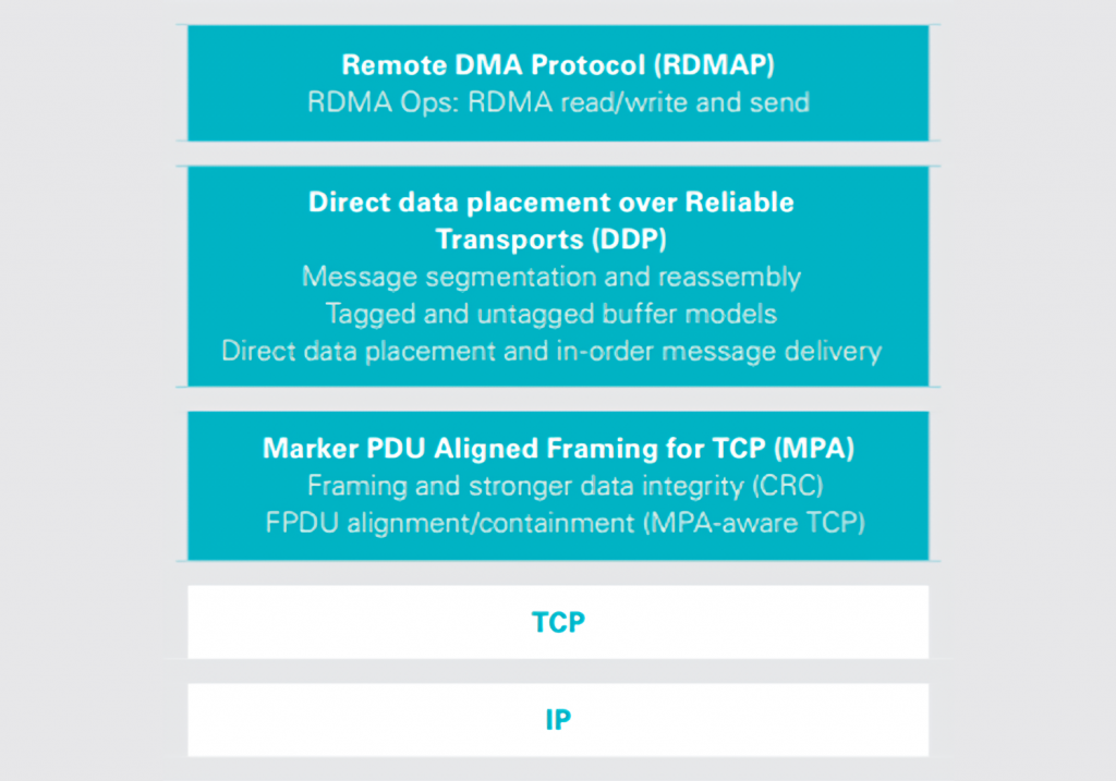 Сетевые протоколы iWARP