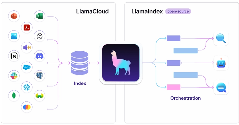 LlamaIndex в роли моста между приложениями и ИИ