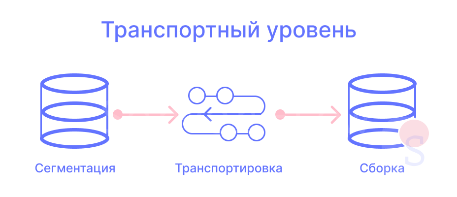 Транспортный уровень модели OSI Транспортный уровень модели OSI