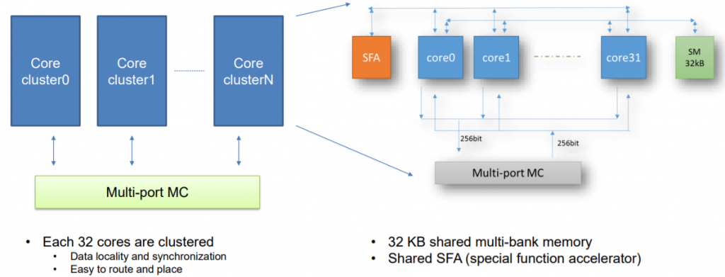 Схема FPGA с ядрами XPU