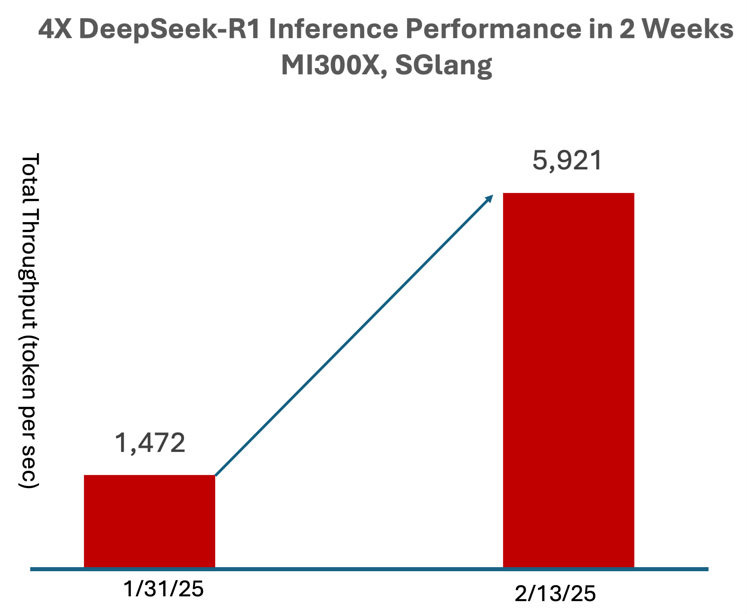 4-кратный прирост токенов DeepSeek R1