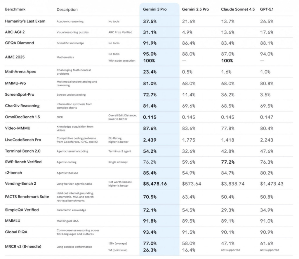 Производительность Google Gemini 3.0 Pro Preview