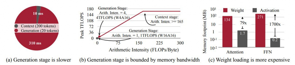 График аппаратного ускорения на RTX 4090, отображающий узкие места при генерации текста