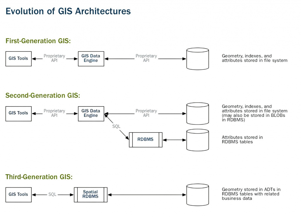 Эволюция архитектур ГИС от первого до третьего поколения