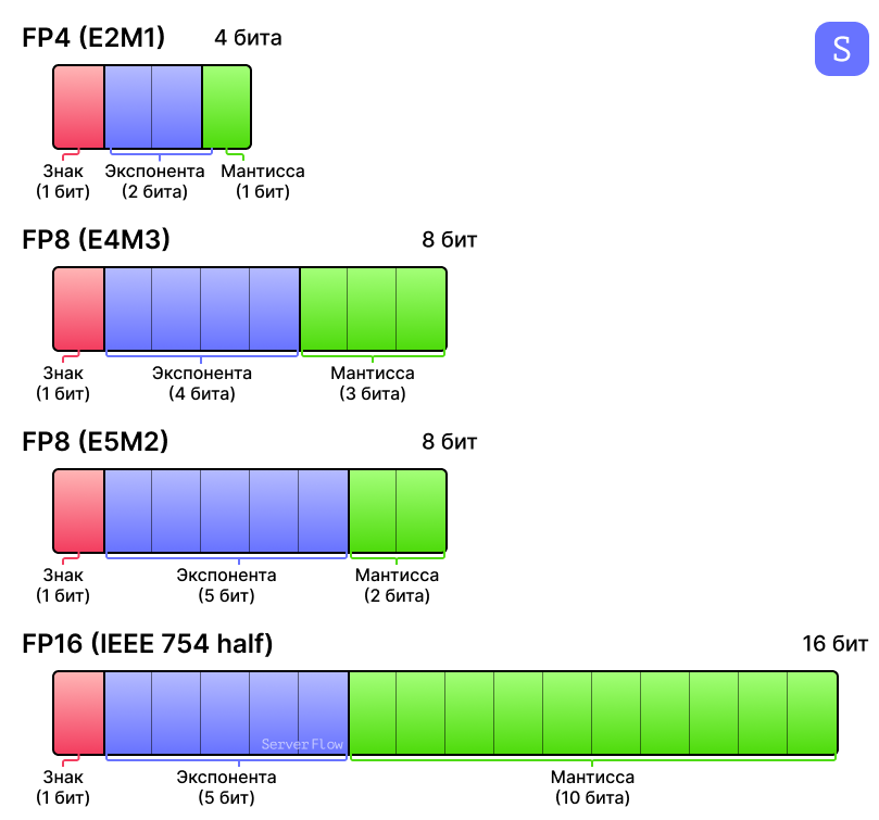 FP4 FP8 FP16: сравнение форматов чисел с плавающей точкой для нейросетей