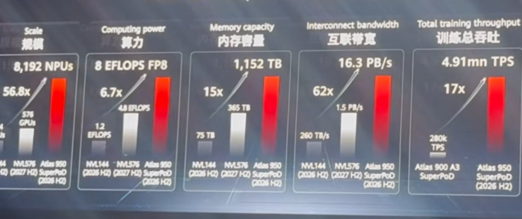 Характеристики Huawei Atlas 950 SuperPoD